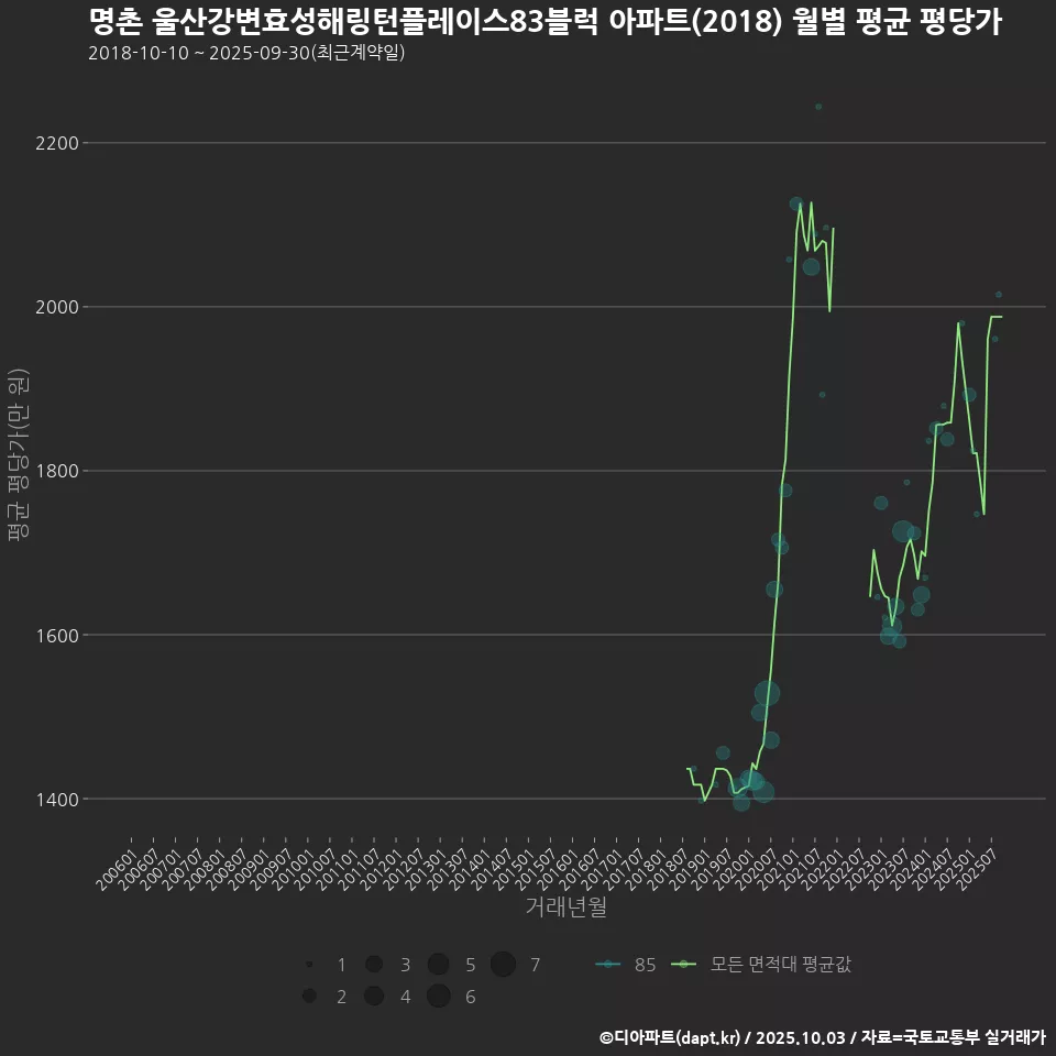 명촌 울산강변효성해링턴플레이스83블럭 아파트(2018) 월별 평균 평당가