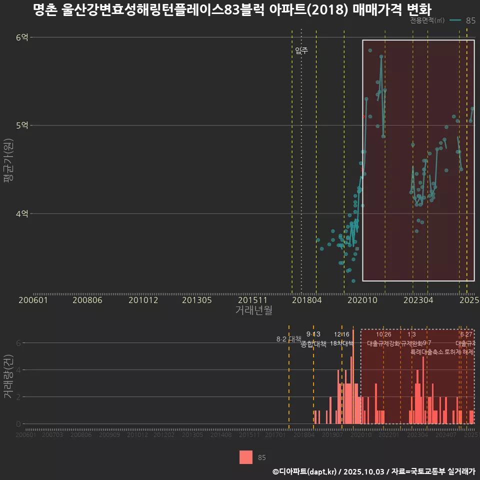 명촌 울산강변효성해링턴플레이스83블럭 아파트(2018) 매매가격 변화