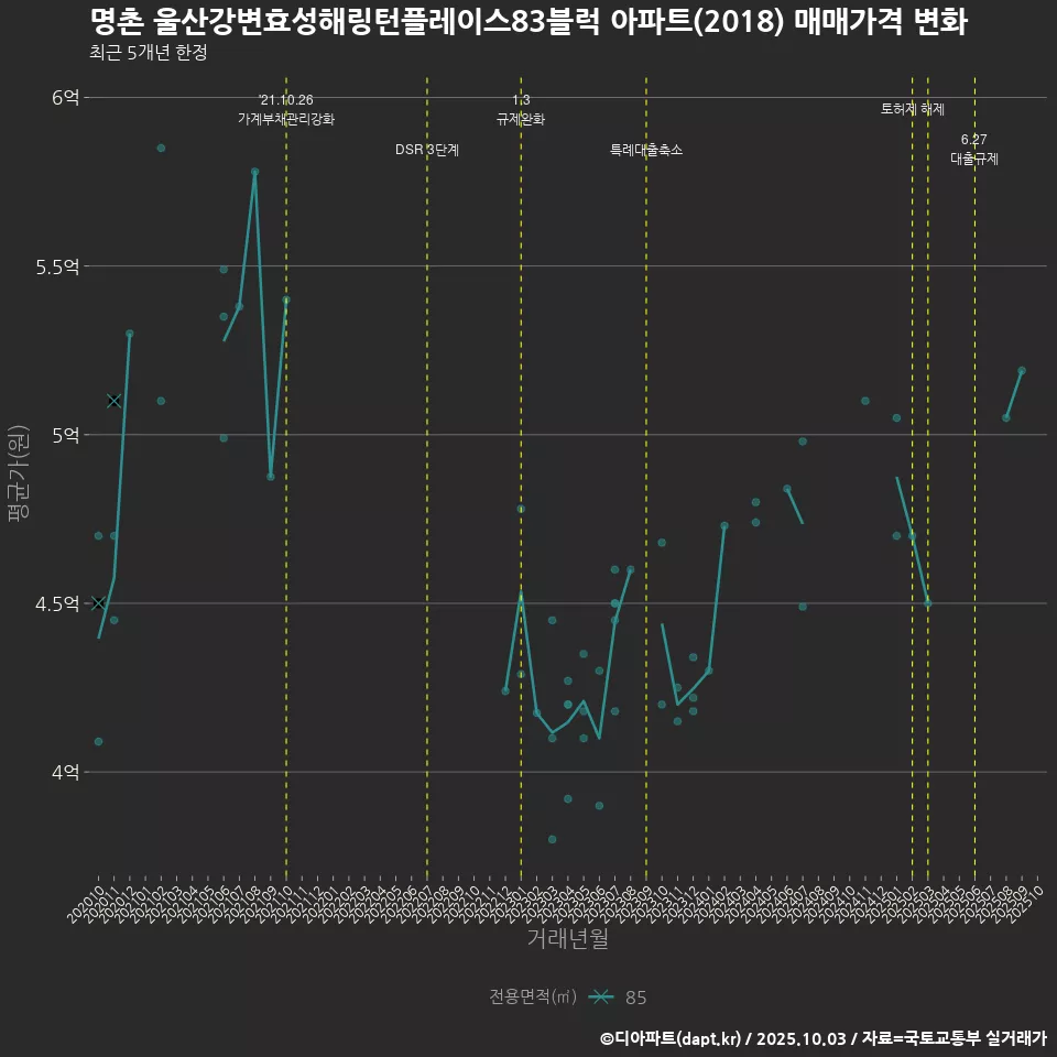 명촌 울산강변효성해링턴플레이스83블럭 아파트(2018) 매매가격 변화