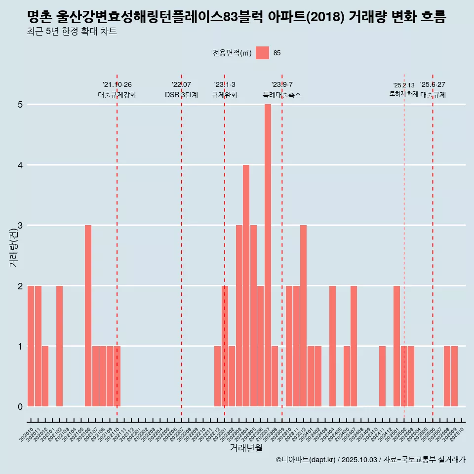 명촌 울산강변효성해링턴플레이스83블럭 아파트(2018) 거래량 변화 흐름