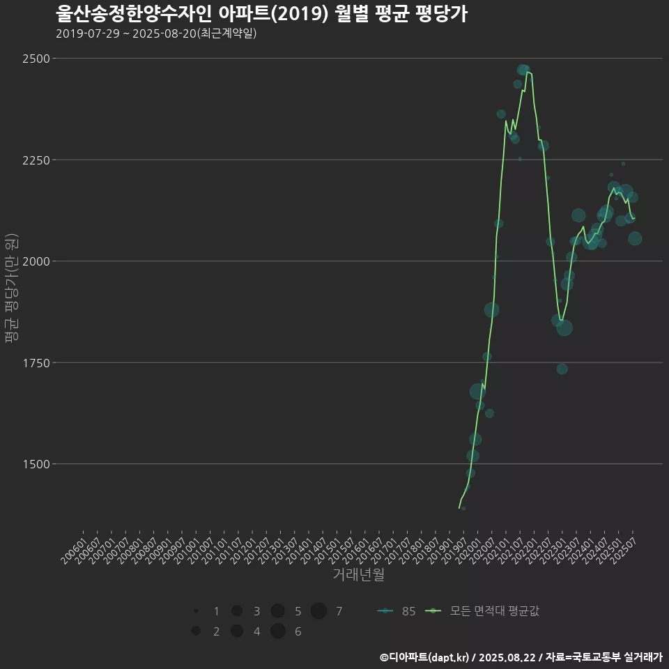 울산송정한양수자인 아파트(2019) 월별 평균 평당가
