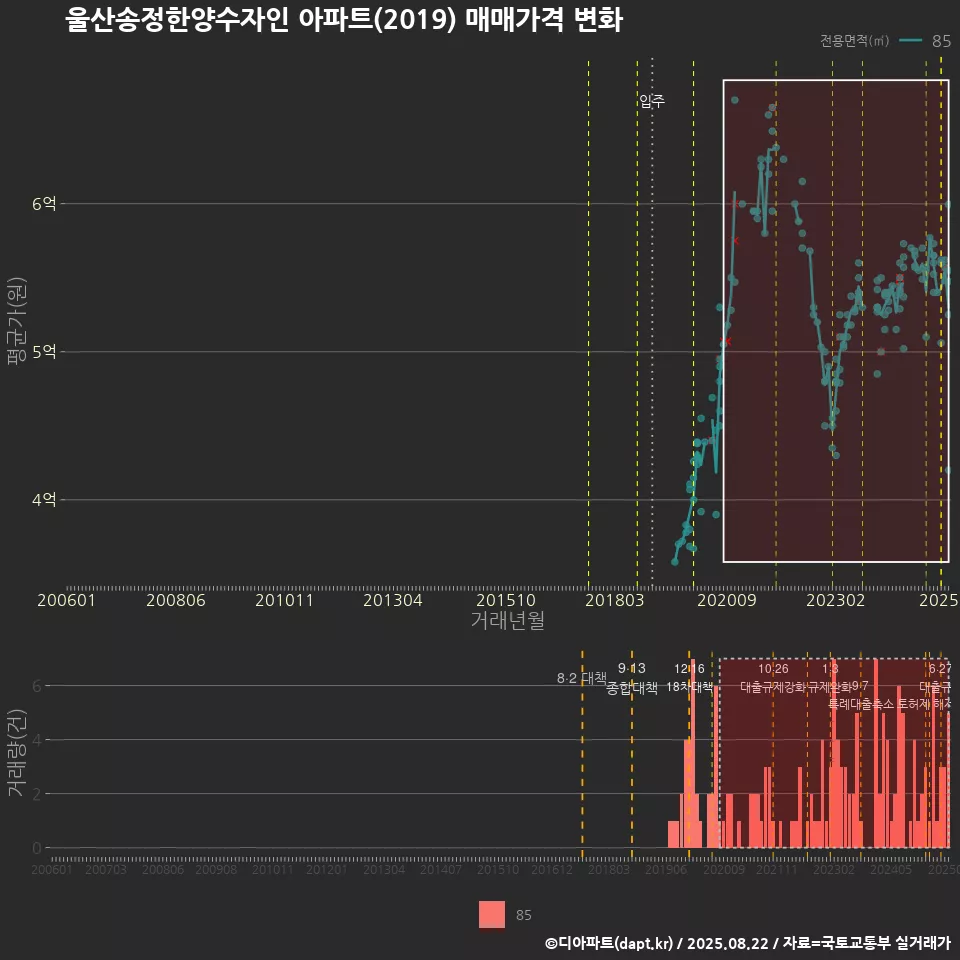 울산송정한양수자인 아파트(2019) 매매가격 변화