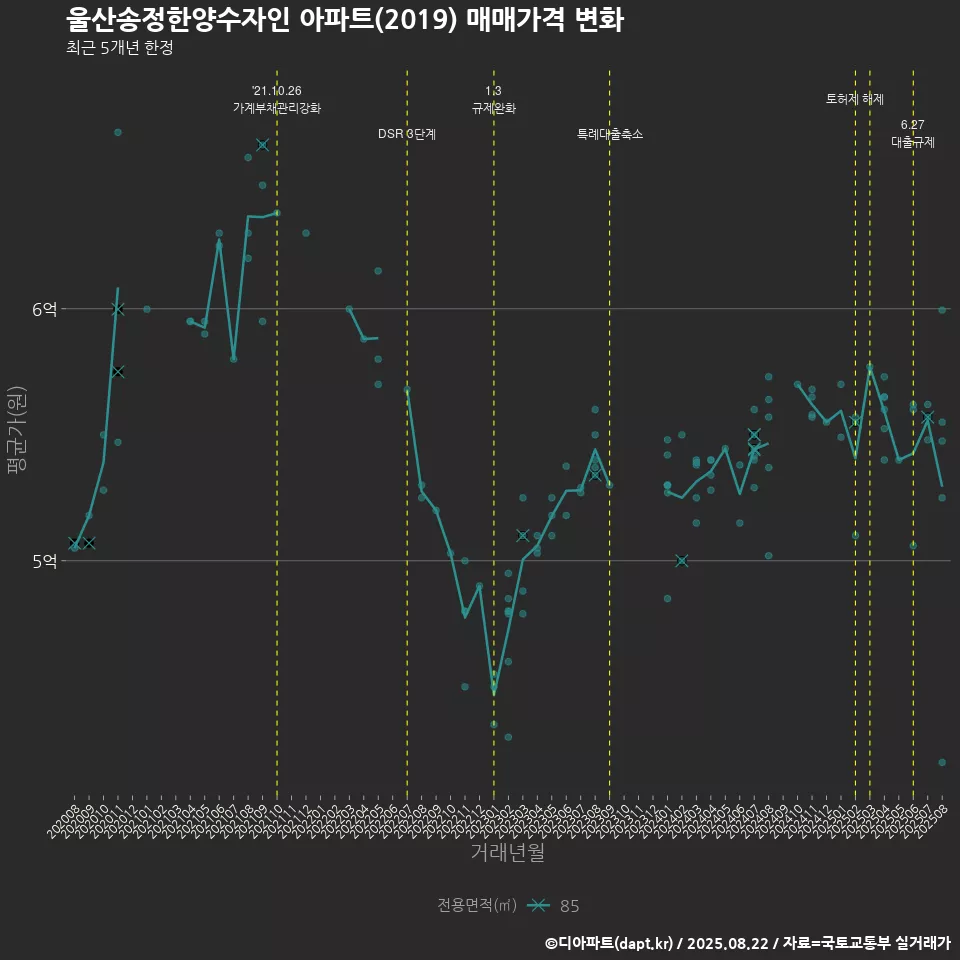 울산송정한양수자인 아파트(2019) 매매가격 변화