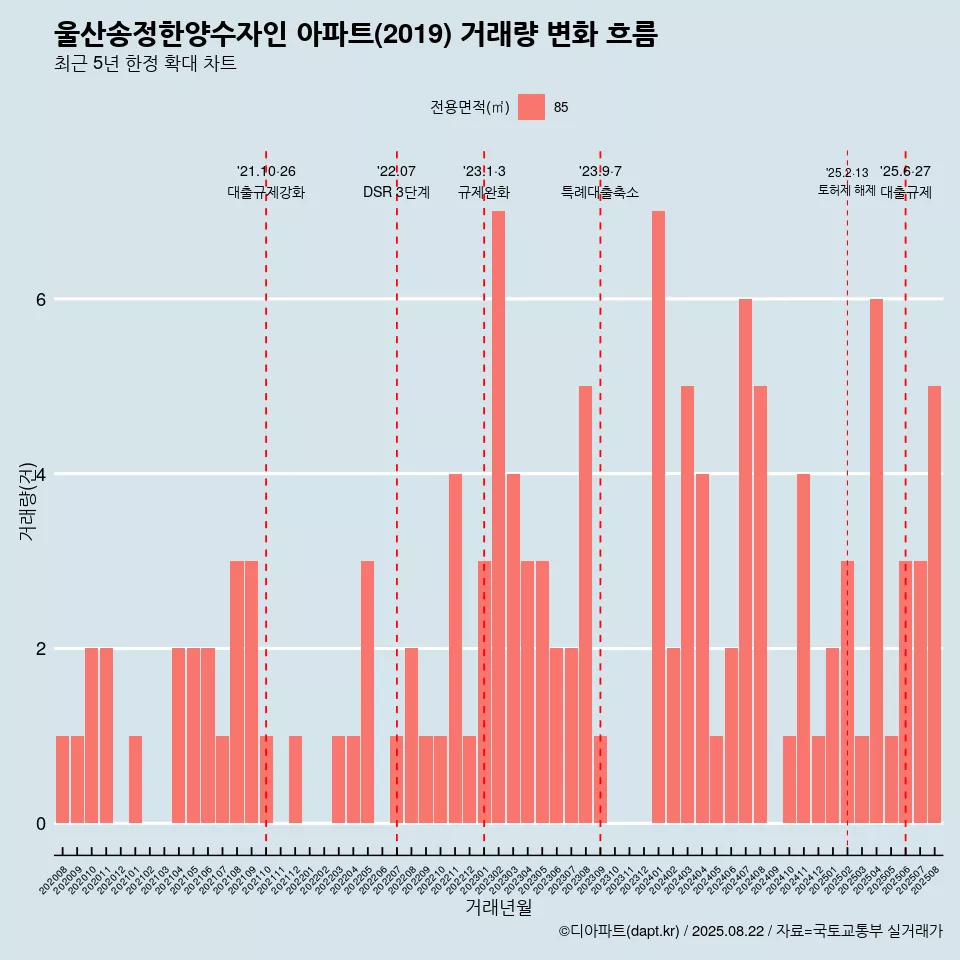 울산송정한양수자인 아파트(2019) 거래량 변화 흐름
