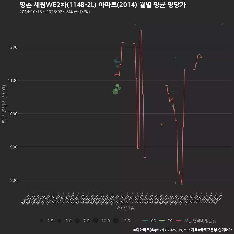 명촌 세원WE2차(114B-2L) 아파트(2014) 월별 평균 평당가