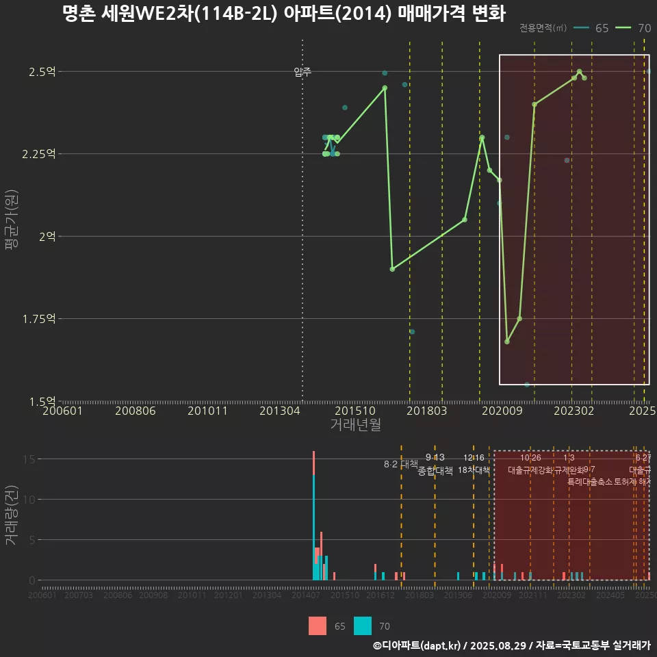 명촌 세원WE2차(114B-2L) 아파트(2014) 매매가격 변화