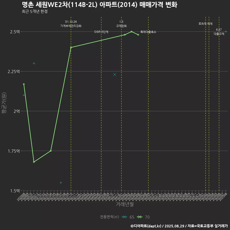 명촌 세원WE2차(114B-2L) 아파트(2014) 매매가격 변화