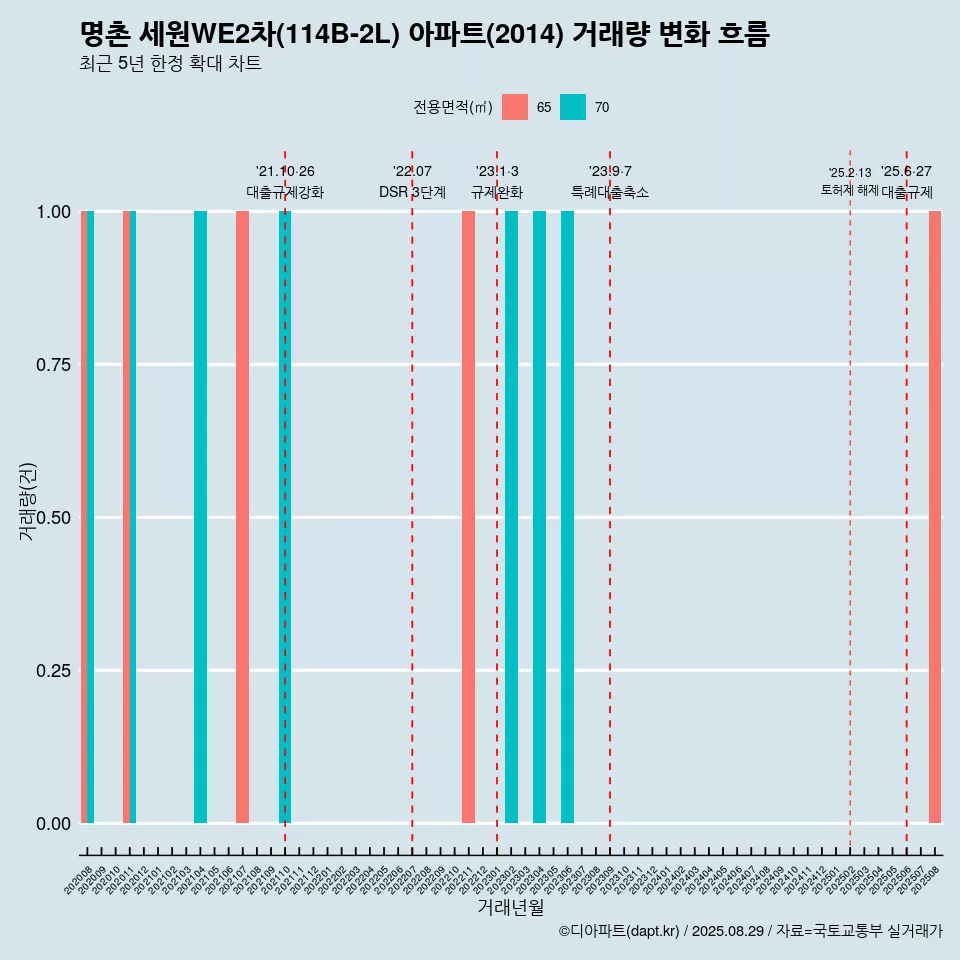 명촌 세원WE2차(114B-2L) 아파트(2014) 거래량 변화 흐름