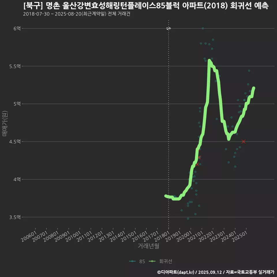 [북구] 명촌 울산강변효성해링턴플레이스85블럭 아파트(2018) 회귀선 예측
