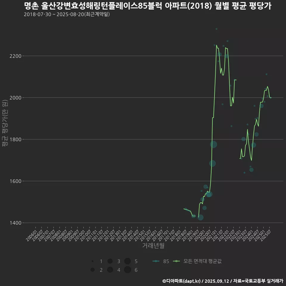 명촌 울산강변효성해링턴플레이스85블럭 아파트(2018) 월별 평균 평당가