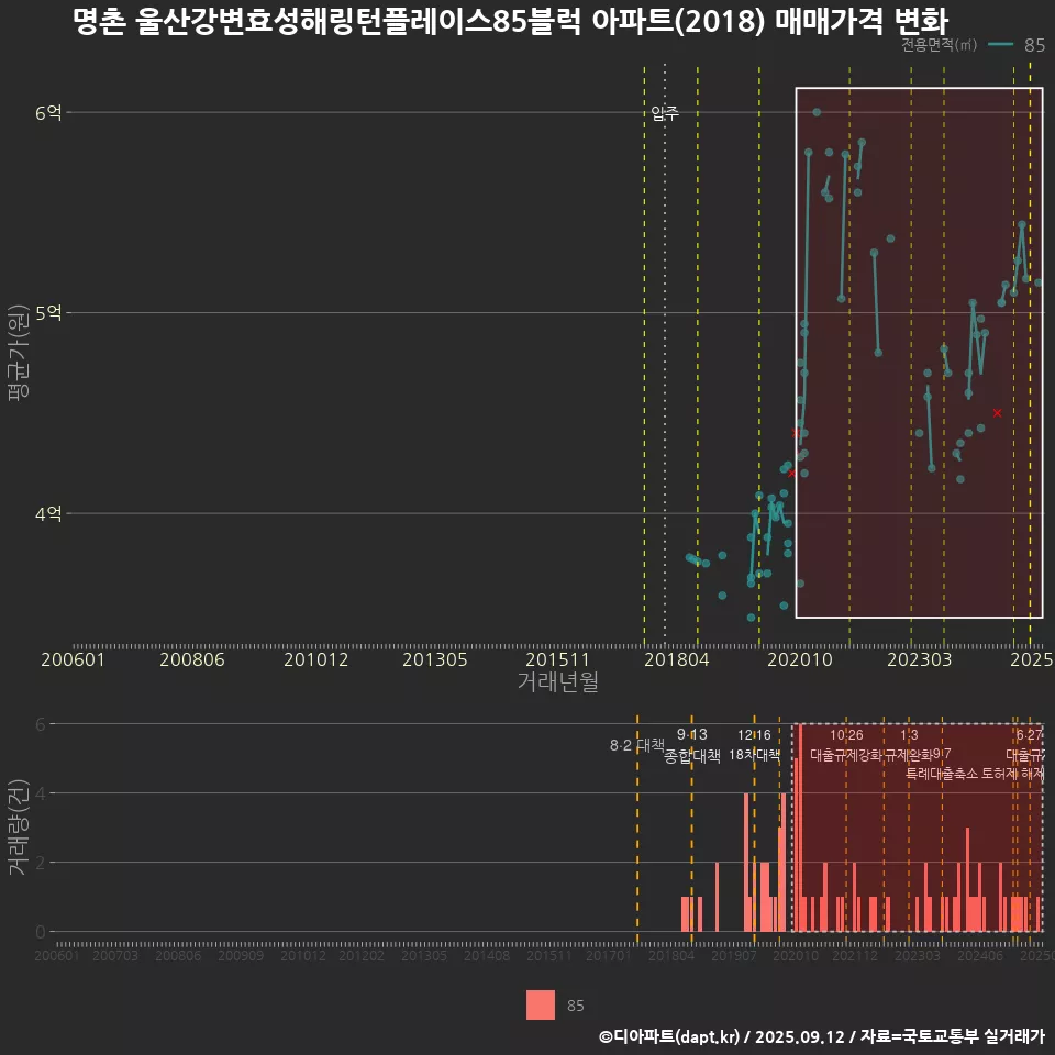 명촌 울산강변효성해링턴플레이스85블럭 아파트(2018) 매매가격 변화