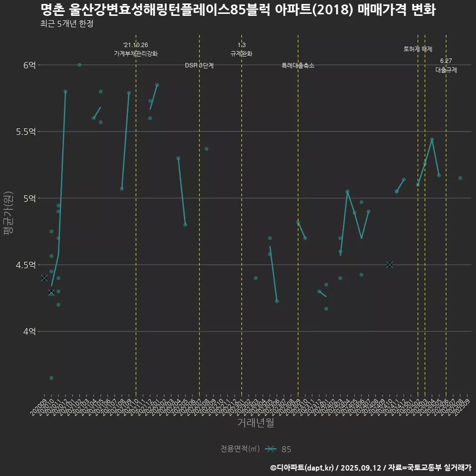명촌 울산강변효성해링턴플레이스85블럭 아파트(2018) 매매가격 변화