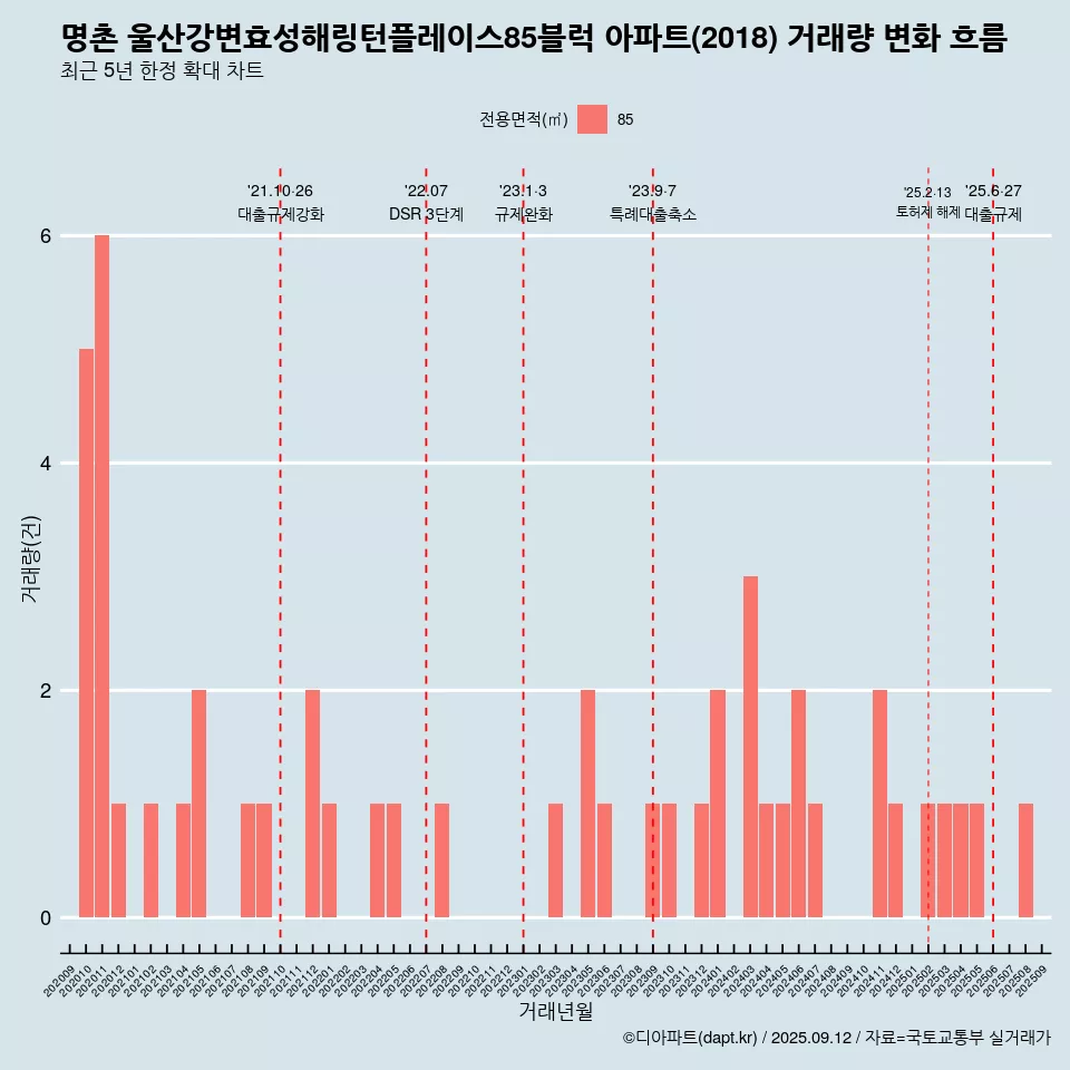 명촌 울산강변효성해링턴플레이스85블럭 아파트(2018) 거래량 변화 흐름