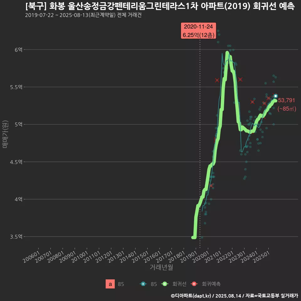 [북구] 화봉 울산송정금강펜테리움그린테라스1차 아파트(2019) 회귀선 예측
