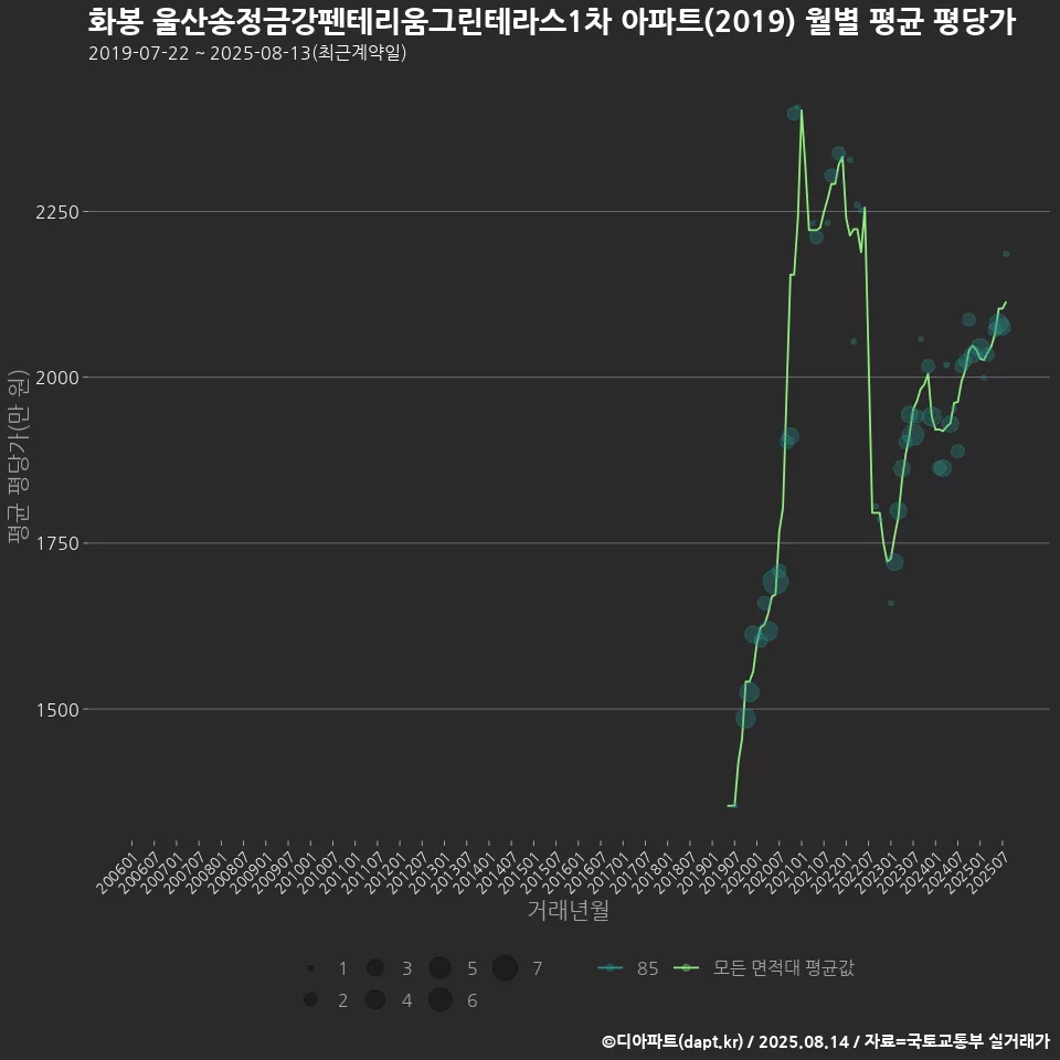 화봉 울산송정금강펜테리움그린테라스1차 아파트(2019) 월별 평균 평당가