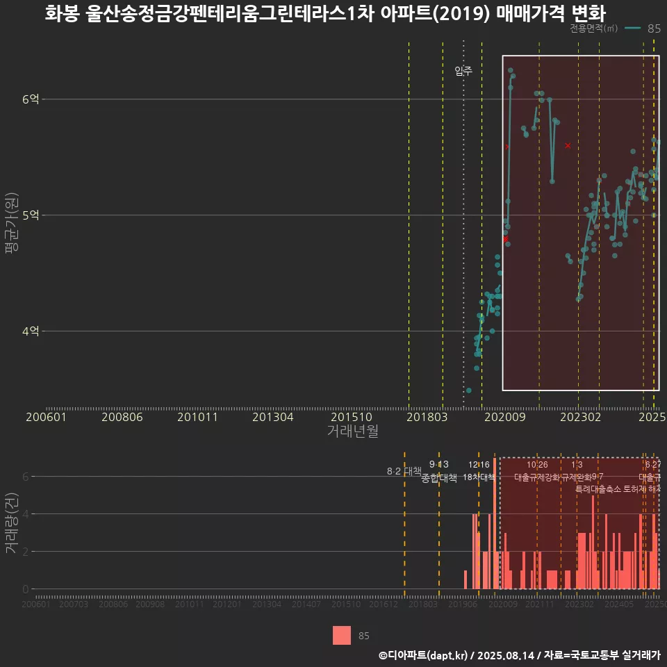 화봉 울산송정금강펜테리움그린테라스1차 아파트(2019) 매매가격 변화