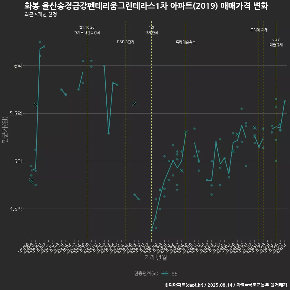 화봉 울산송정금강펜테리움그린테라스1차 아파트(2019) 매매가격 변화