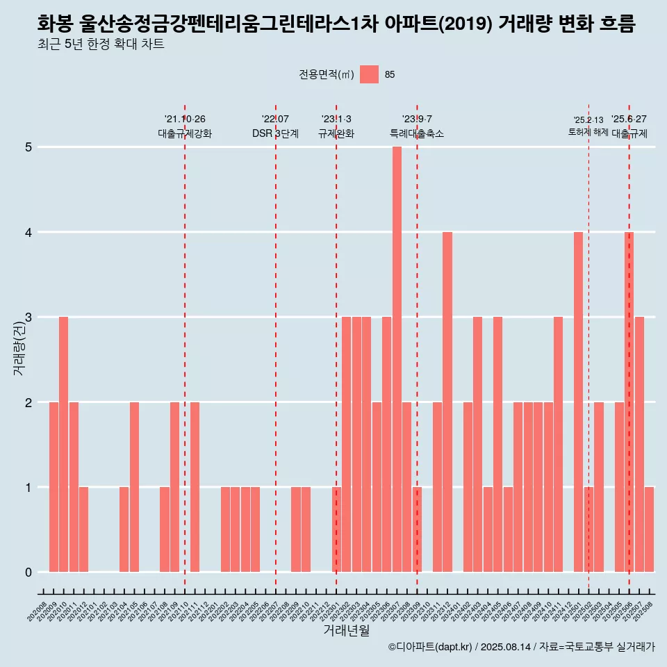 화봉 울산송정금강펜테리움그린테라스1차 아파트(2019) 거래량 변화 흐름
