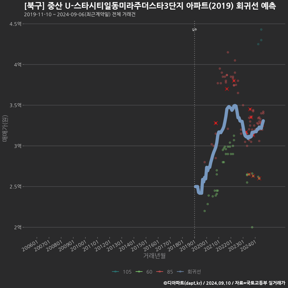 [북구] 중산 U-스타시티일동미라주더스타3단지 아파트(2019) 회귀선 예측