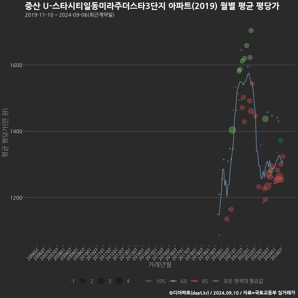 중산 U-스타시티일동미라주더스타3단지 아파트(2019) 월별 평균 평당가