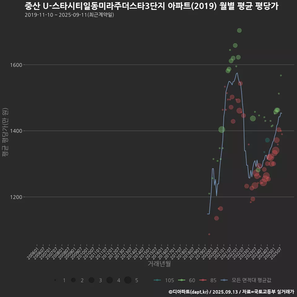 중산 U-스타시티일동미라주더스타3단지 아파트(2019) 월별 평균 평당가