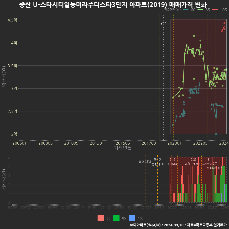 중산 U-스타시티일동미라주더스타3단지 아파트(2019) 매매가격 변화