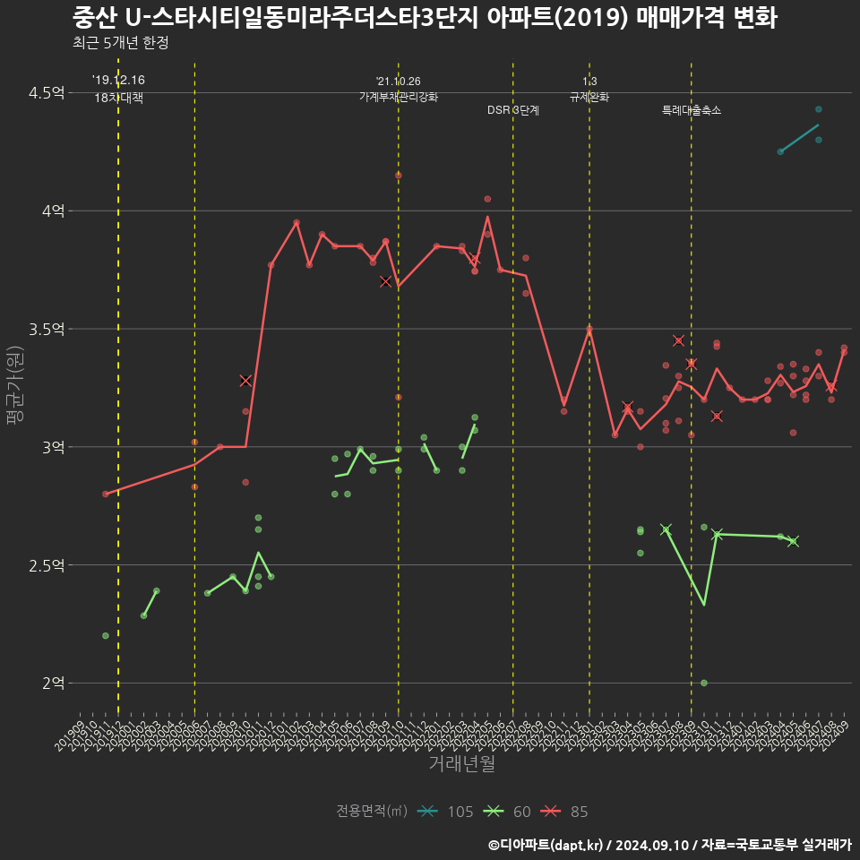 중산 U-스타시티일동미라주더스타3단지 아파트(2019) 매매가격 변화