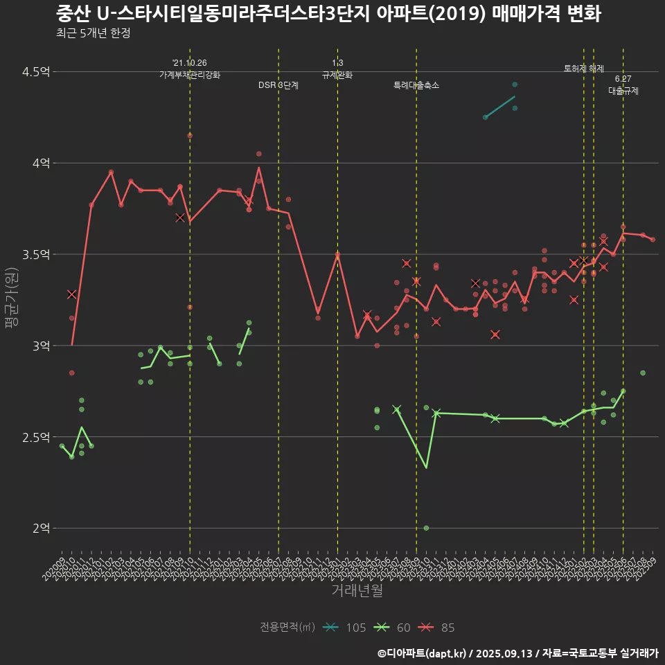 중산 U-스타시티일동미라주더스타3단지 아파트(2019) 매매가격 변화