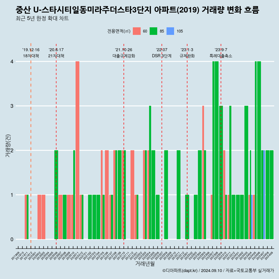 중산 U-스타시티일동미라주더스타3단지 아파트(2019) 거래량 변화 흐름