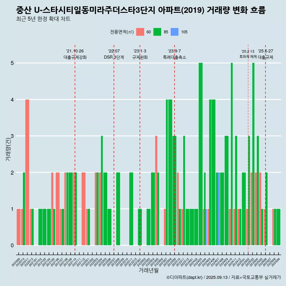 중산 U-스타시티일동미라주더스타3단지 아파트(2019) 거래량 변화 흐름