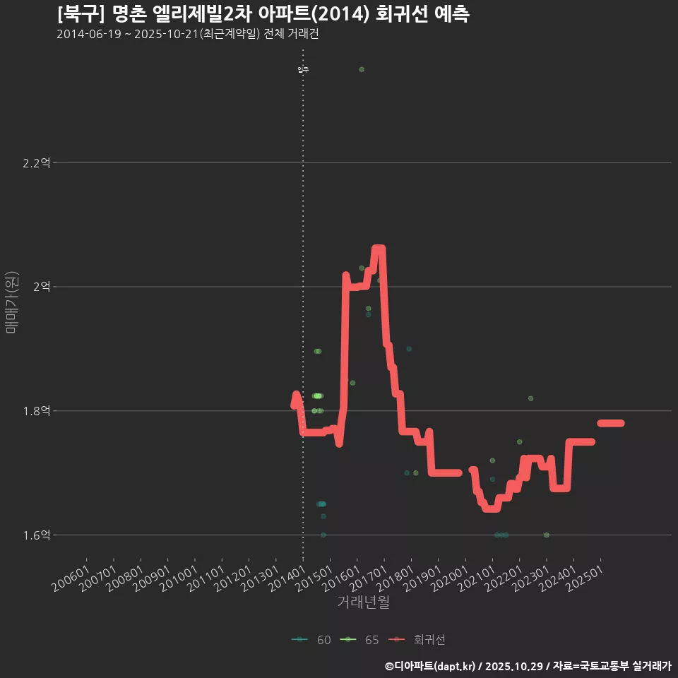 [북구] 명촌 엘리제빌2차 아파트(2014) 회귀선 예측