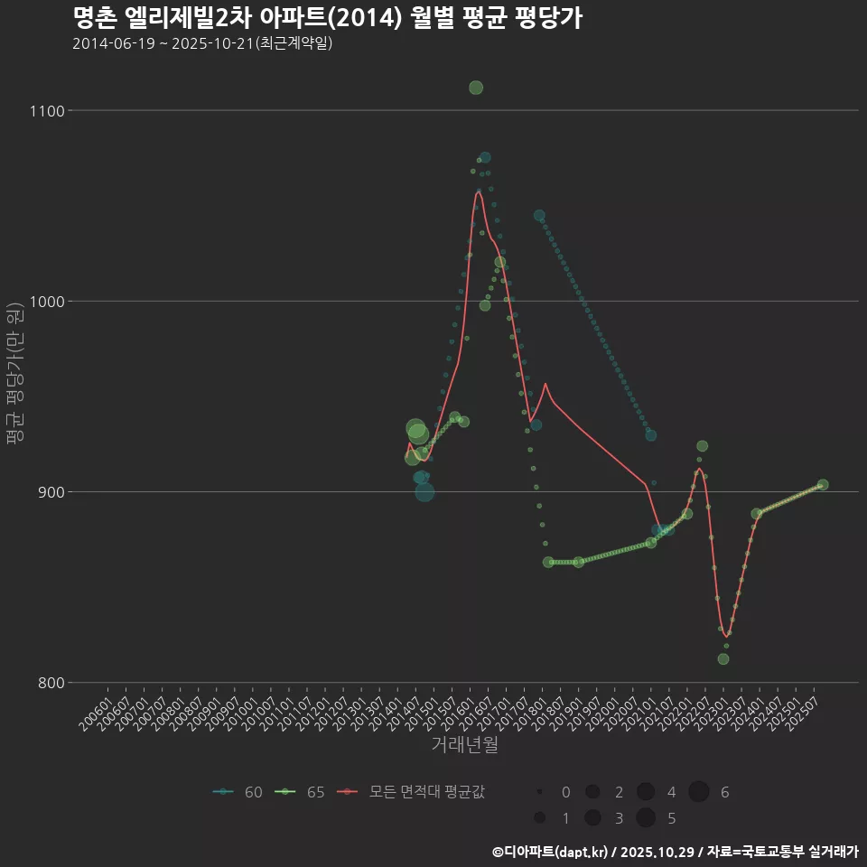 명촌 엘리제빌2차 아파트(2014) 월별 평균 평당가