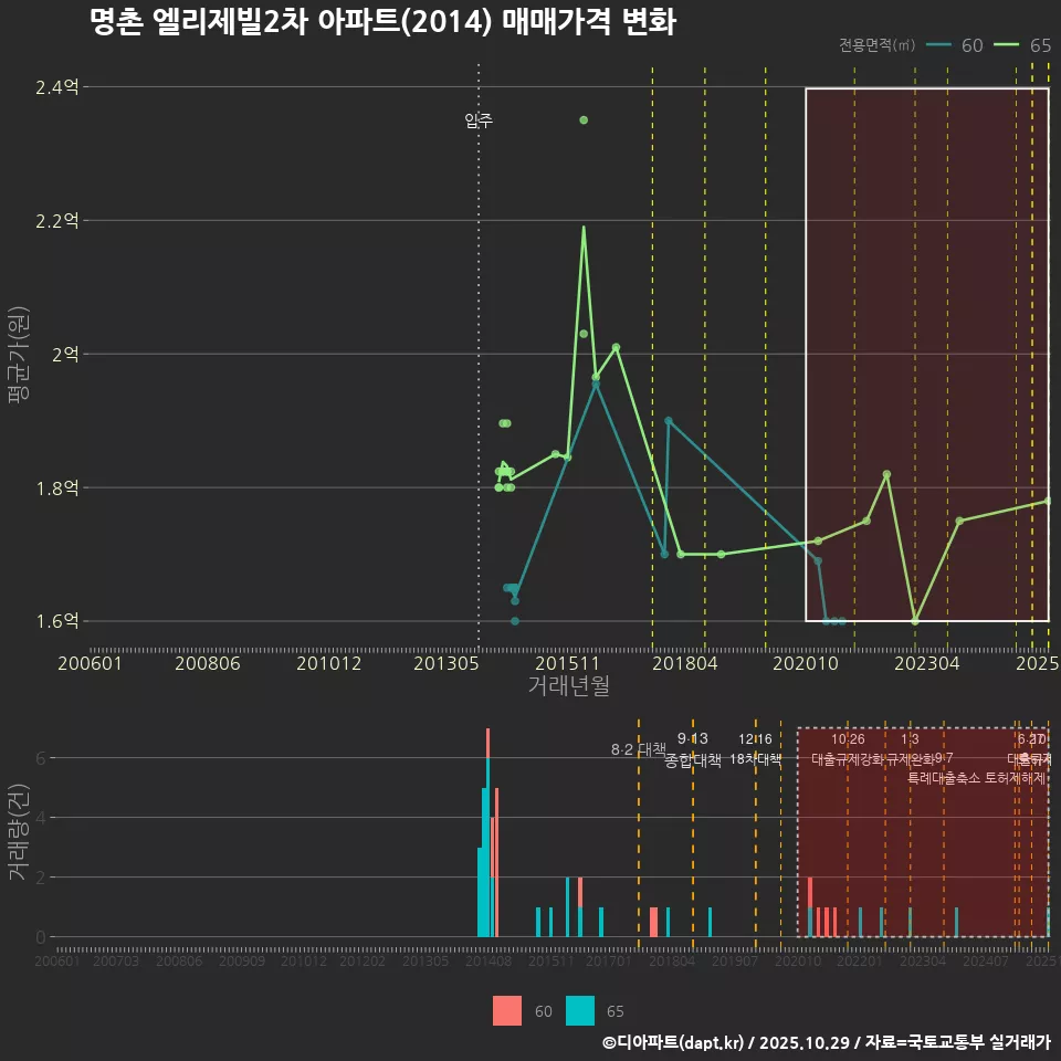 명촌 엘리제빌2차 아파트(2014) 매매가격 변화