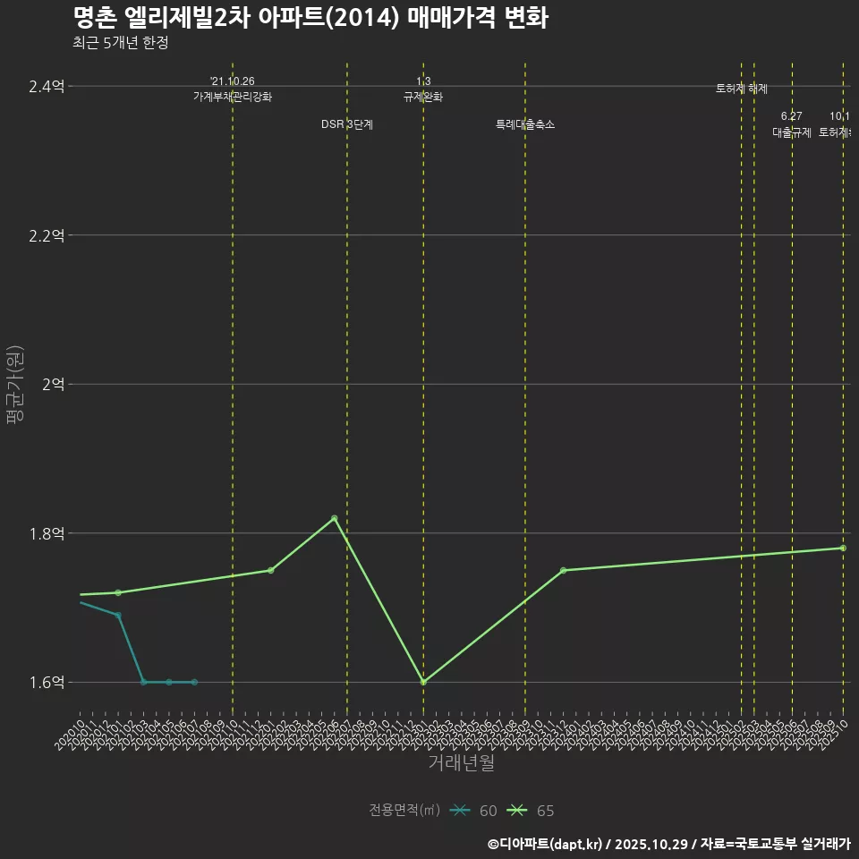 명촌 엘리제빌2차 아파트(2014) 매매가격 변화