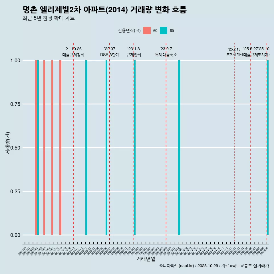 명촌 엘리제빌2차 아파트(2014) 거래량 변화 흐름