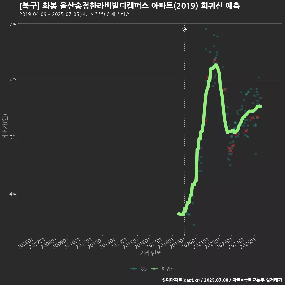 [북구] 화봉 울산송정한라비발디캠퍼스 아파트(2019) 회귀선 예측