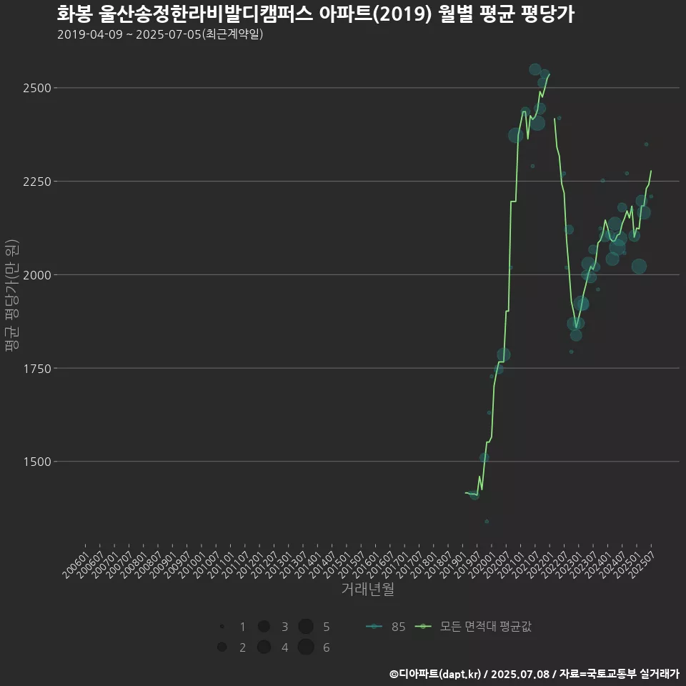 화봉 울산송정한라비발디캠퍼스 아파트(2019) 월별 평균 평당가