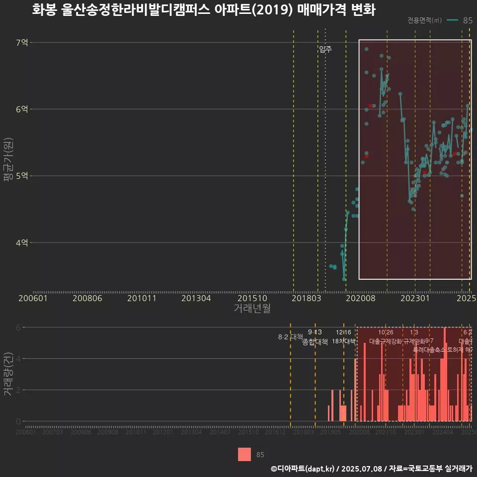 화봉 울산송정한라비발디캠퍼스 아파트(2019) 매매가격 변화