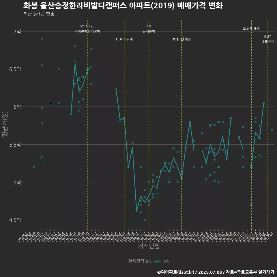 화봉 울산송정한라비발디캠퍼스 아파트(2019) 매매가격 변화