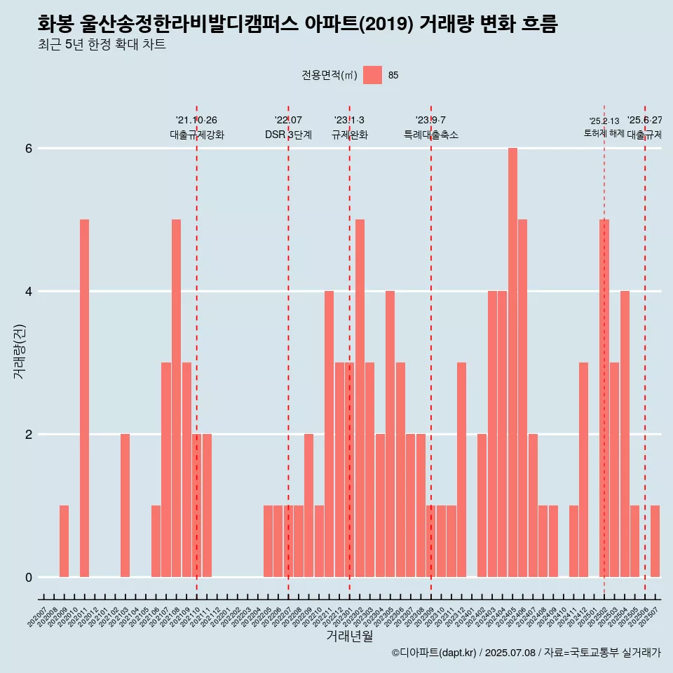 화봉 울산송정한라비발디캠퍼스 아파트(2019) 거래량 변화 흐름