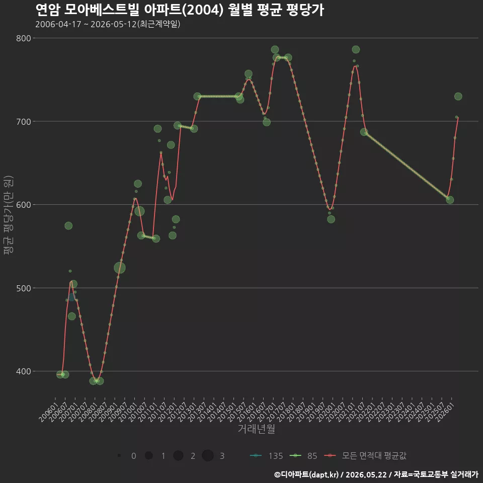 연암 모아베스트빌 아파트(2004) 월별 평균 평당가