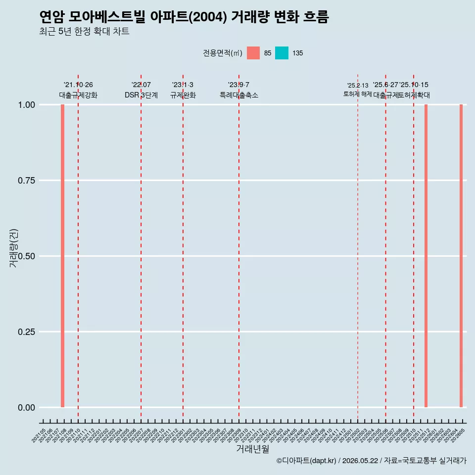 연암 모아베스트빌 아파트(2004) 거래량 변화 흐름