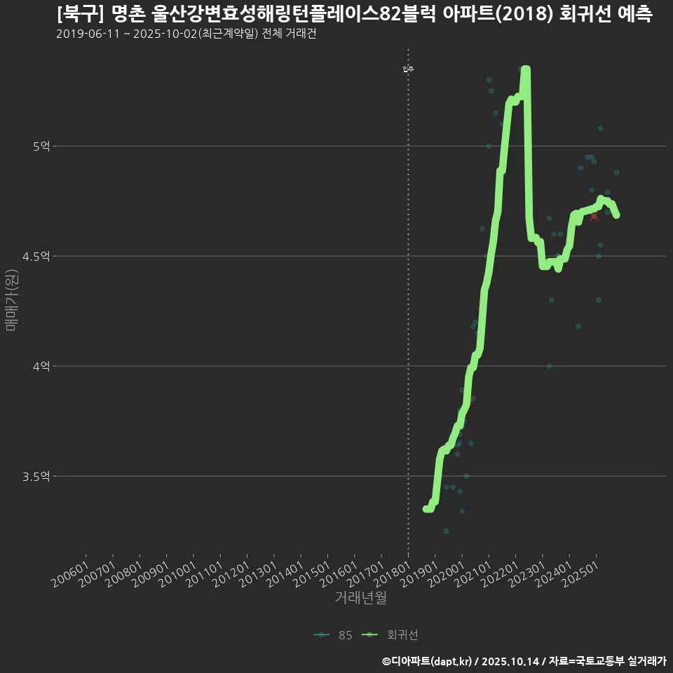 [북구] 명촌 울산강변효성해링턴플레이스82블럭 아파트(2018) 회귀선 예측