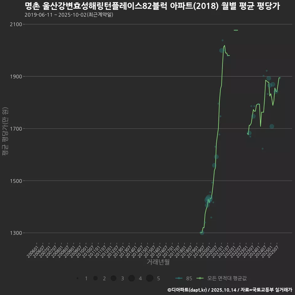 명촌 울산강변효성해링턴플레이스82블럭 아파트(2018) 월별 평균 평당가