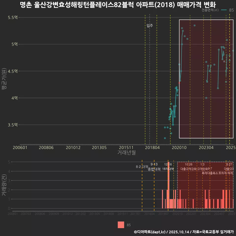명촌 울산강변효성해링턴플레이스82블럭 아파트(2018) 매매가격 변화