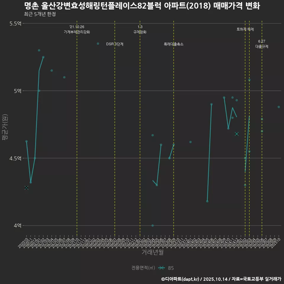명촌 울산강변효성해링턴플레이스82블럭 아파트(2018) 매매가격 변화