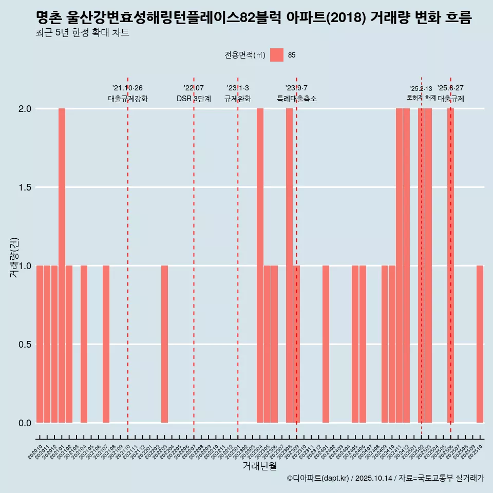 명촌 울산강변효성해링턴플레이스82블럭 아파트(2018) 거래량 변화 흐름