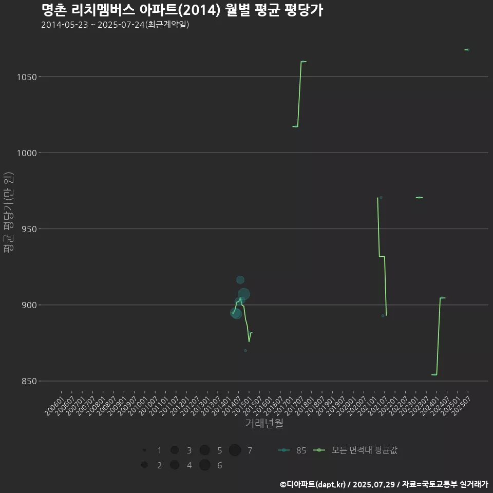 명촌 리치멤버스 아파트(2014) 월별 평균 평당가
