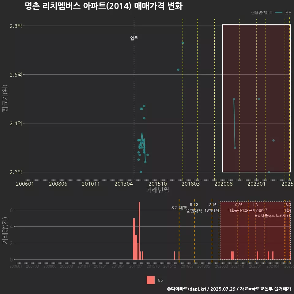 명촌 리치멤버스 아파트(2014) 매매가격 변화
