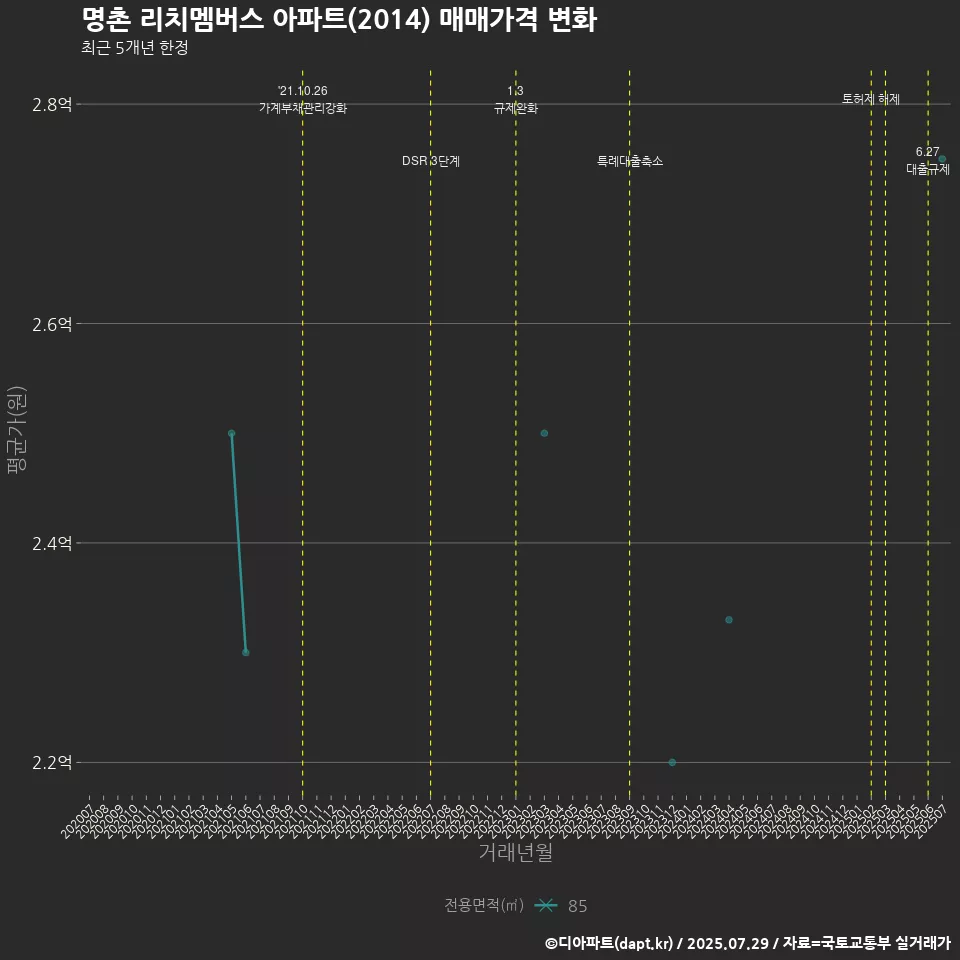 명촌 리치멤버스 아파트(2014) 매매가격 변화